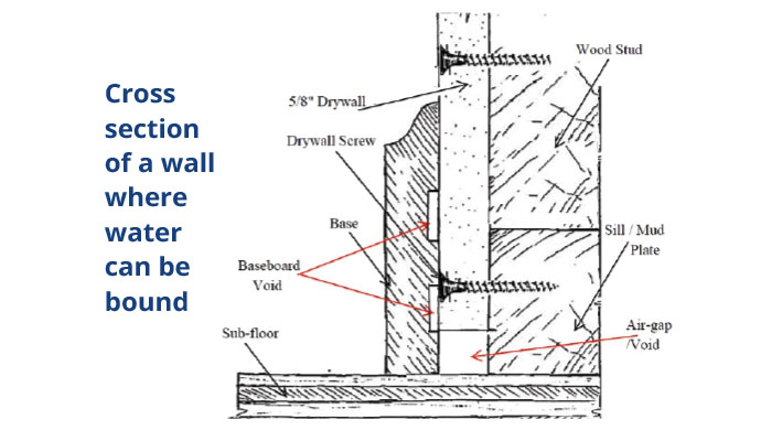 Cross Section of a Wall Where Water Can Bound